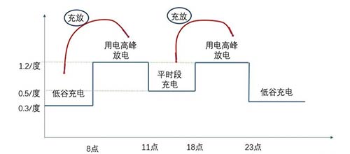 Peak-valley arbitrage