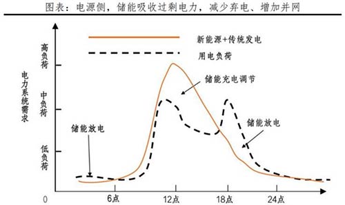 New energy grid consumption