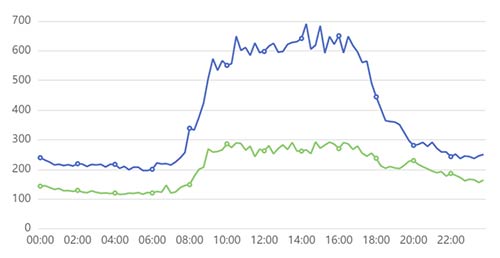 Power distribution expansion