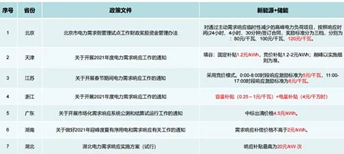 Fifth, market demand side response